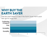 Gaiam Performance Earth Saver 3mm Yoga Mat
